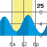Rowayton tide chart for Tuesday, November 25, 2025