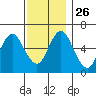 Rowayton tide chart for Wednesday, November 26, 2025