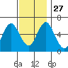 Rowayton tide chart for Thursday, November 27, 2025