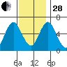 Rowayton tide chart for Friday, November 28, 2025