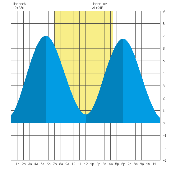 Rowayton tide chart for Saturday, November 29, 2025