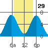 Rowayton tide chart for Saturday, November 29, 2025
