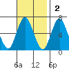 Rowayton tide chart for Sunday, November 2, 2025