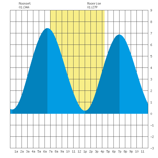 Rowayton tide chart for Sunday, November 30, 2025