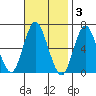 Rowayton tide chart for Monday, November 3, 2025