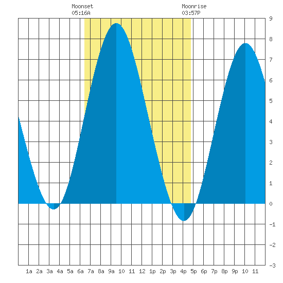 Rowayton tide chart for Tuesday, November 4, 2025