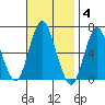 Rowayton tide chart for Tuesday, November 4, 2025
