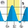 Rowayton tide chart for Wednesday, November 5, 2025