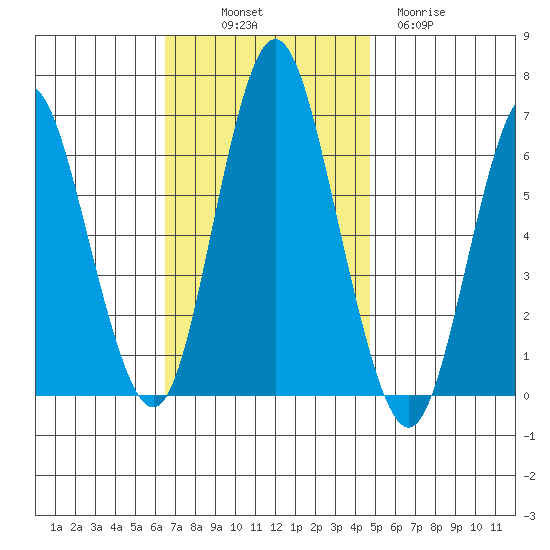 Rowayton tide chart for Friday, November 7, 2025