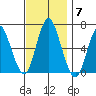 Rowayton tide chart for Friday, November 7, 2025