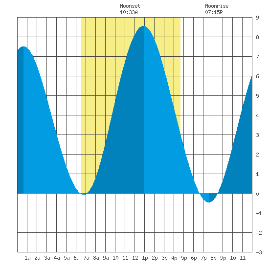 Rowayton tide chart for Saturday, November 8, 2025
