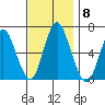 Rowayton tide chart for Saturday, November 8, 2025