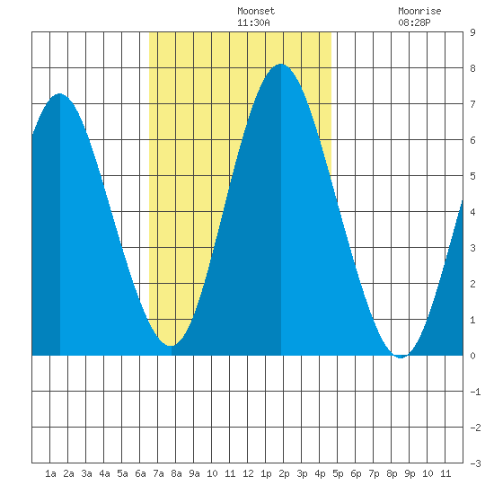 Rowayton tide chart for Sunday, November 9, 2025