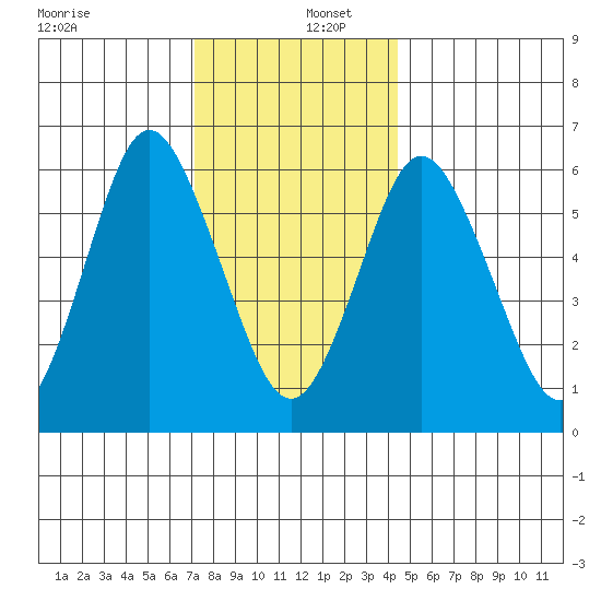 Rowayton tide chart for Friday, December 12, 2025