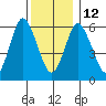 Rowayton tide chart for Friday, December 12, 2025