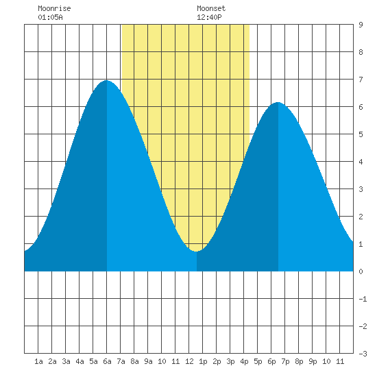 Rowayton tide chart for Saturday, December 13, 2025
