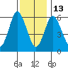 Rowayton tide chart for Saturday, December 13, 2025
