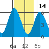 Rowayton tide chart for Sunday, December 14, 2025