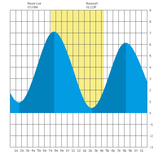 Rowayton tide chart for Monday, December 15, 2025