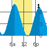 Rowayton tide chart for Monday, December 1, 2025
