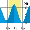 Rowayton tide chart for Saturday, December 20, 2025
