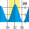 Rowayton tide chart for Monday, December 22, 2025