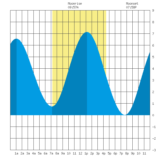 Rowayton tide chart for Tuesday, December 23, 2025
