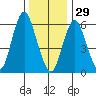 Rowayton tide chart for Monday, December 29, 2025