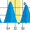 Rowayton tide chart for Tuesday, December 2, 2025