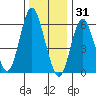 Rowayton tide chart for Wednesday, December 31, 2025