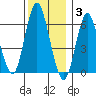 Rowayton tide chart for Wednesday, December 3, 2025