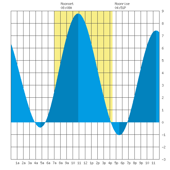Rowayton tide chart for Friday, December 5, 2025