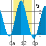 Rowayton tide chart for Friday, December 5, 2025