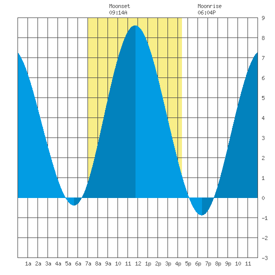 Rowayton tide chart for Saturday, December 6, 2025