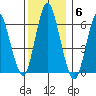 Rowayton tide chart for Saturday, December 6, 2025