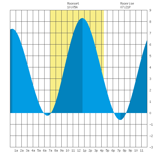 Rowayton tide chart for Sunday, December 7, 2025