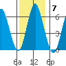Rowayton tide chart for Sunday, December 7, 2025