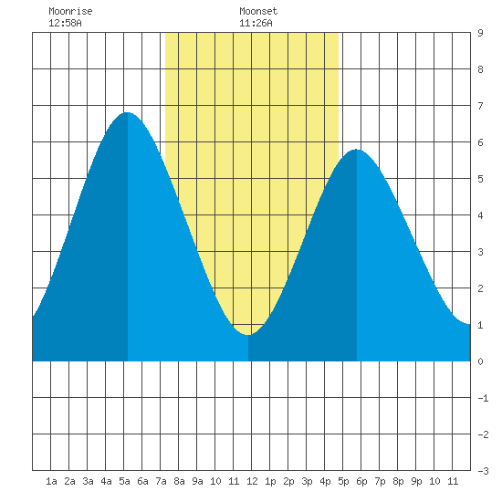Rowayton tide chart for Sunday, January 11, 2026