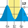Rowayton tide chart for Monday, January 12, 2026