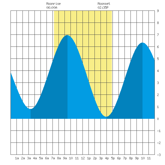 Rowayton tide chart for Friday, January 16, 2026