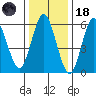 Rowayton tide chart for Sunday, January 18, 2026
