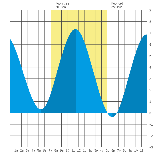 Rowayton tide chart for Monday, January 19, 2026