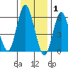 Rowayton tide chart for Thursday, January 1, 2026