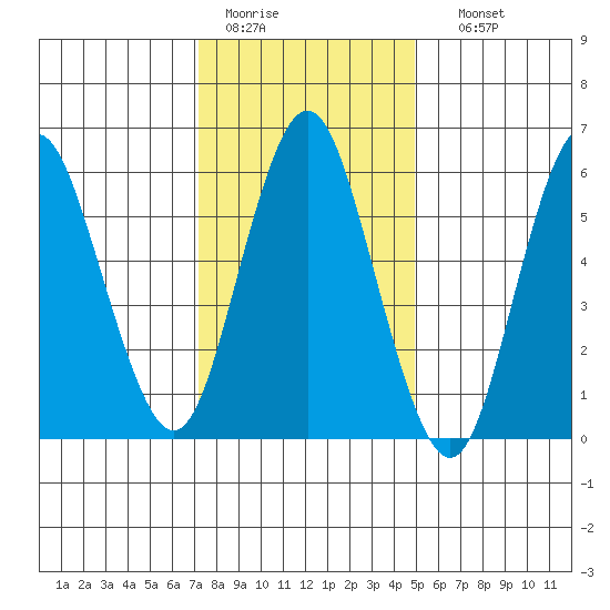 Rowayton tide chart for Tuesday, January 20, 2026