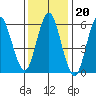 Rowayton tide chart for Tuesday, January 20, 2026