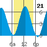 Rowayton tide chart for Wednesday, January 21, 2026