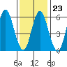 Rowayton tide chart for Friday, January 23, 2026