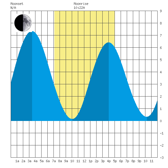 Rowayton tide chart for Sunday, January 25, 2026