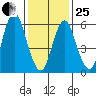 Rowayton tide chart for Sunday, January 25, 2026