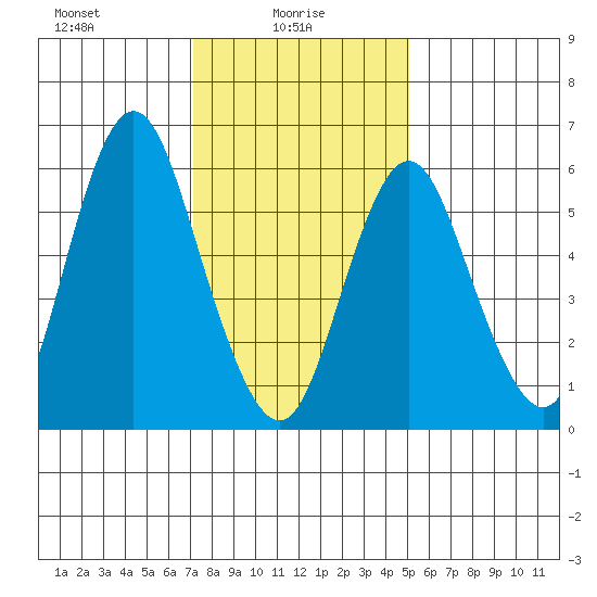 Rowayton tide chart for Monday, January 26, 2026